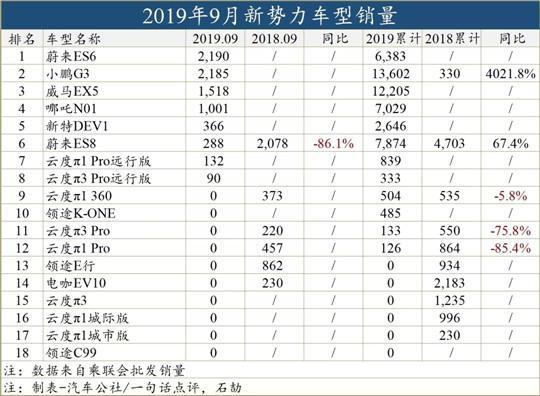 一句话点评9月新能源车：踏着六成电动车的尸骨，混动车迎来它的时代