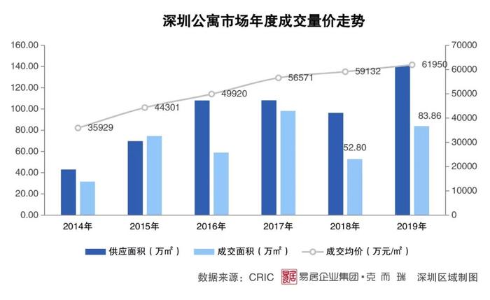 逆势上扬 格局分化丨2019年深圳房地产市场年报