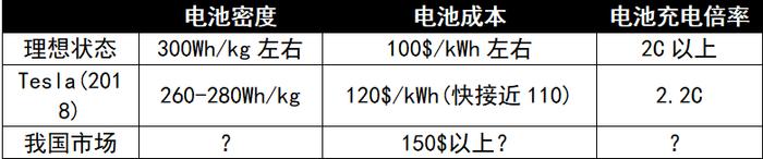 电动车什么时候可以普及？| 42Group