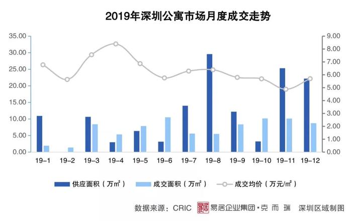 逆势上扬 格局分化丨2019年深圳房地产市场年报