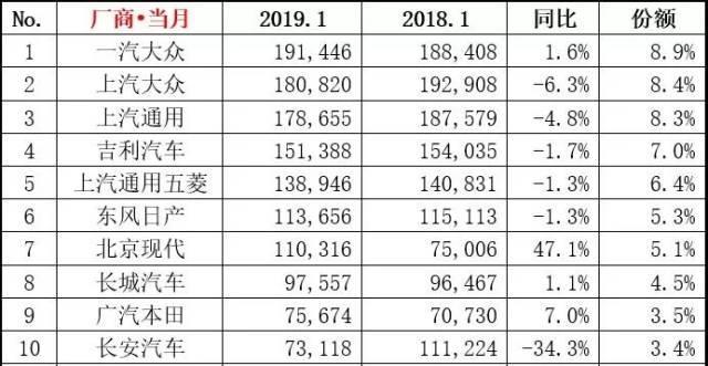 北京现代成功逆袭！长安将流浪出走前十车企销量排行榜