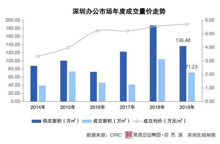 逆势上扬 格局分化丨2019年深圳房地产市场年报