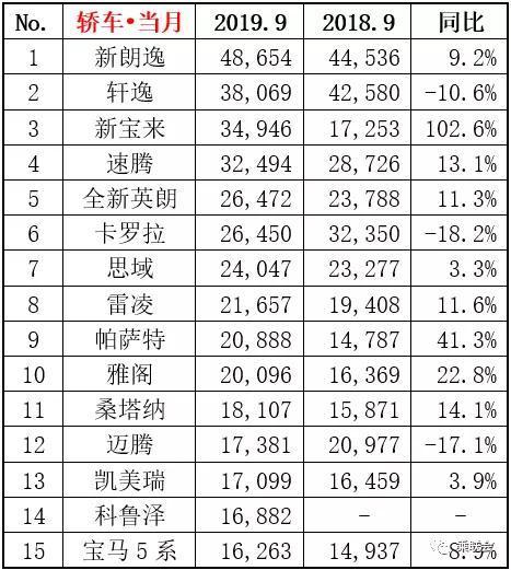 车市“金九”已过，“银十”还有望吗？