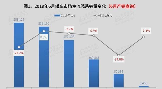 6月国内轿车市场销量分析：北汽EU系列首进前十 帝豪跌出前十