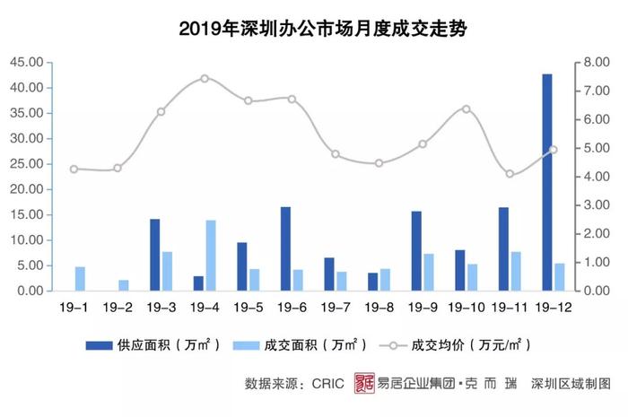 逆势上扬 格局分化丨2019年深圳房地产市场年报