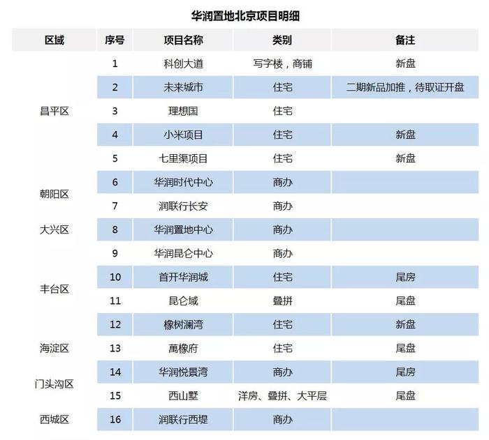 【盘点】2019，北京头部房企谁是王中王？（上）