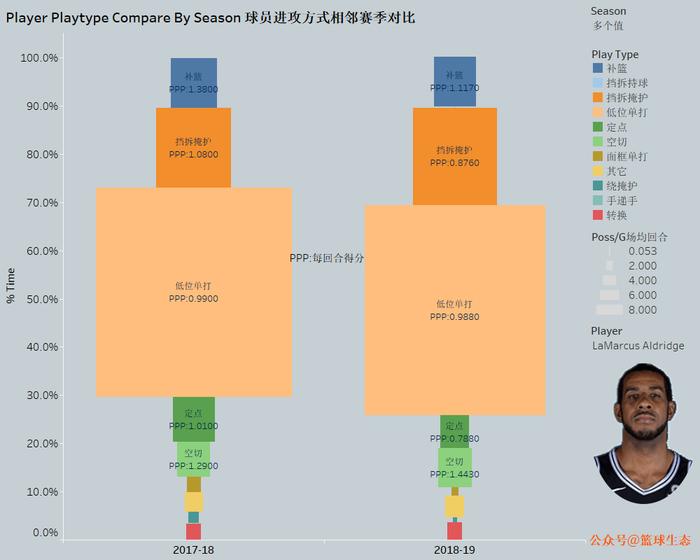 马刺季后赛重器之拉马库斯-阿尔德里奇：低位之王如何打球？