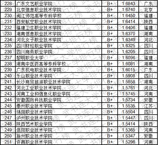 武书连2019中国高职高专创新能力排行榜