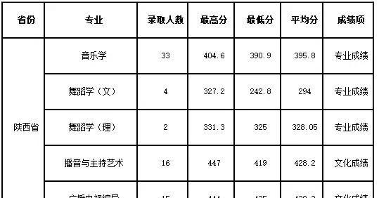 宝鸡文理学院2019年陕西省艺术类本科专业录取分数线