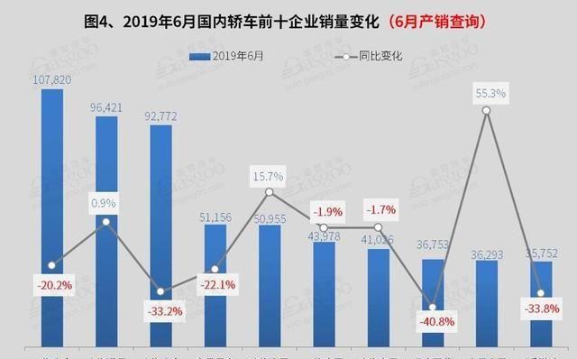 6月国内轿车市场销量分析：北汽EU系列首进前十 帝豪跌出前十