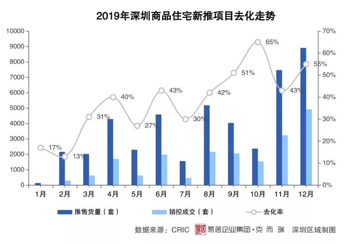 逆势上扬 格局分化丨2019年深圳房地产市场年报