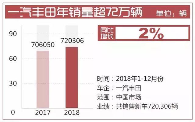 除了超额完成挑战目标外，一汽丰田2018年还有哪些突出之处？