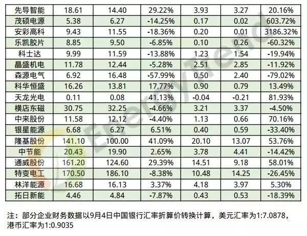 上半年43家光伏企业财报数据分析