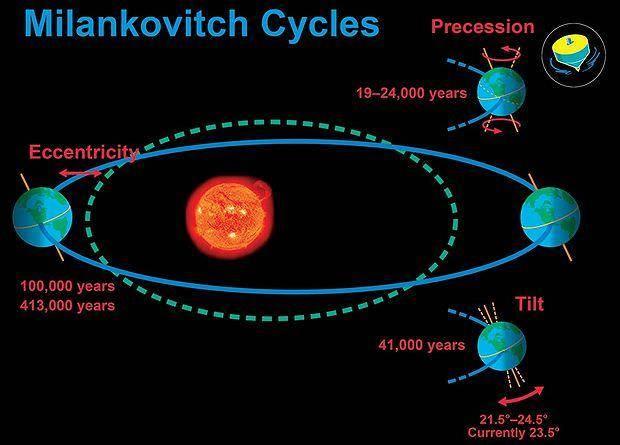 木星和金星每隔40.5万年改变地球的运行轨道