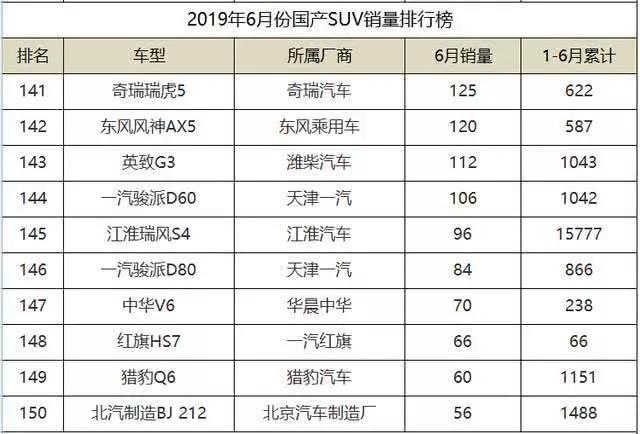 6月份国产SUV销量排名，传祺GS4重夺亚军，瑞虎8终于崛起