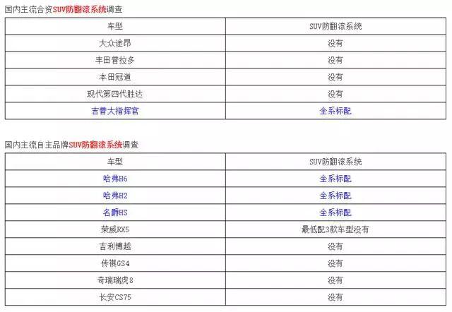 揭秘汽车圈内幕 SUV最关键配置竟然是它