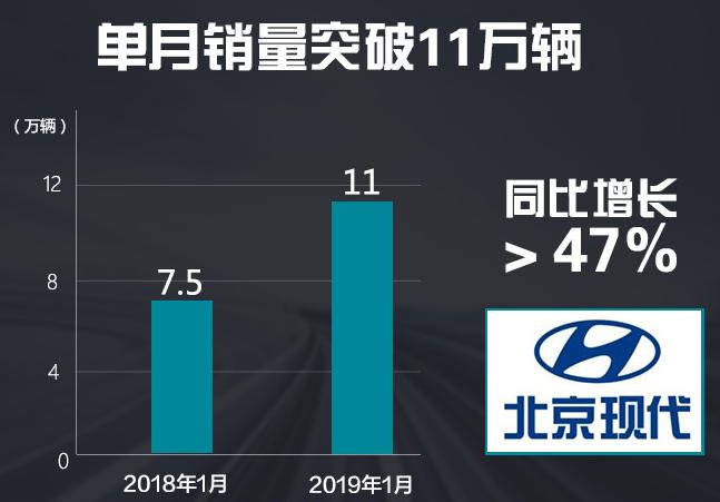 1月开门红：奇瑞暴增55%，北京现代大涨47%，谁要重回巅峰？