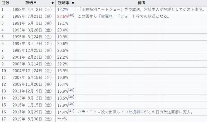 天空之城重播，日本网友齐喊剧中咒语，竟火爆到导致网络故障