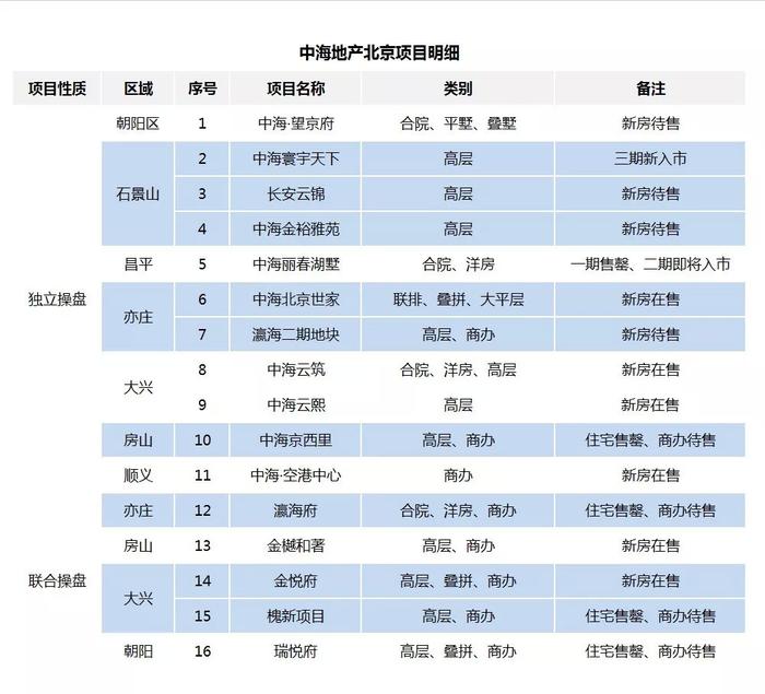 【盘点】2019，北京头部房企谁是王中王？（上）