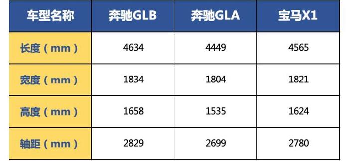 奔驰7座GLB全球首发：比GLC便宜还更大！