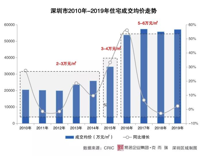 逆势上扬 格局分化丨2019年深圳房地产市场年报