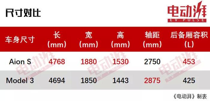 售价13.98万起，广汽新能源Aion S正式上市，特斯拉慌不慌？