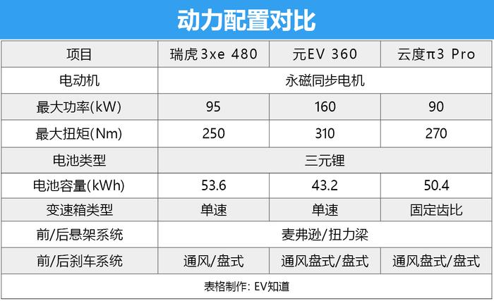 十万元照样开上SUV，而且是电动！三款小型电动SUV推荐