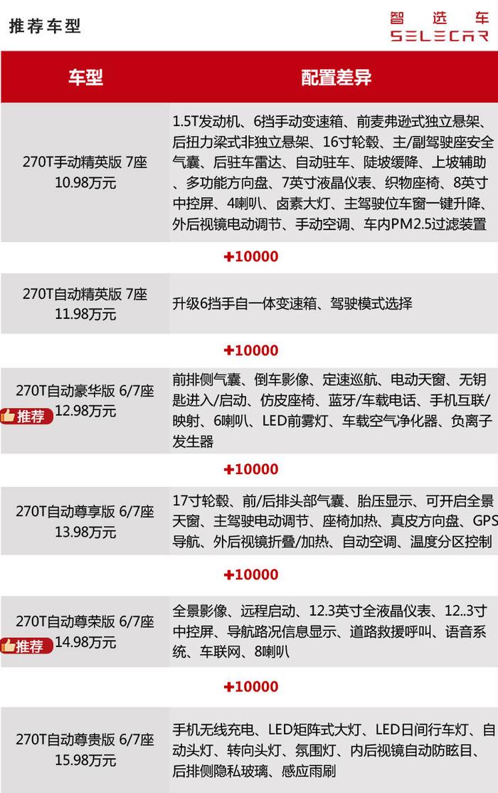 10.98万元起，广汽传祺GM6正式上市，买哪一款更值？