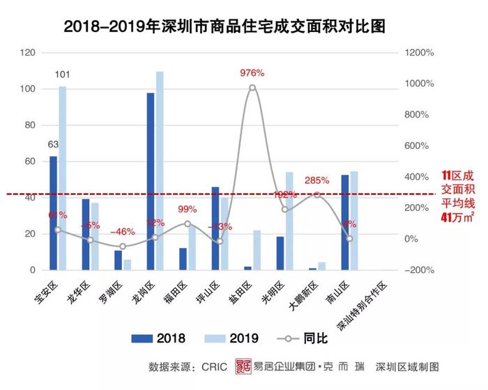 逆势上扬 格局分化丨2019年深圳房地产市场年报