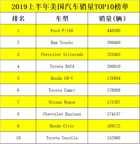 德系全军覆没卡罗拉垫底？2019上半年美国最畅销TOP10车型公布！