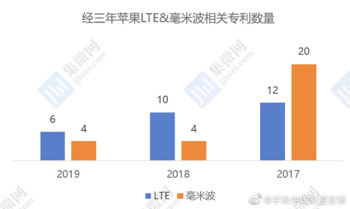 据智慧芽数据，近三年苹果在全球所获得的专利中，关键词包含5g和nr的数量