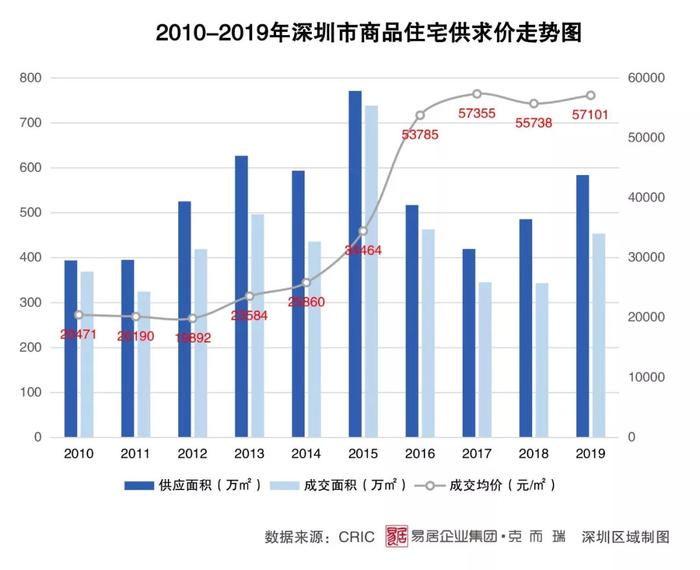 逆势上扬 格局分化丨2019年深圳房地产市场年报