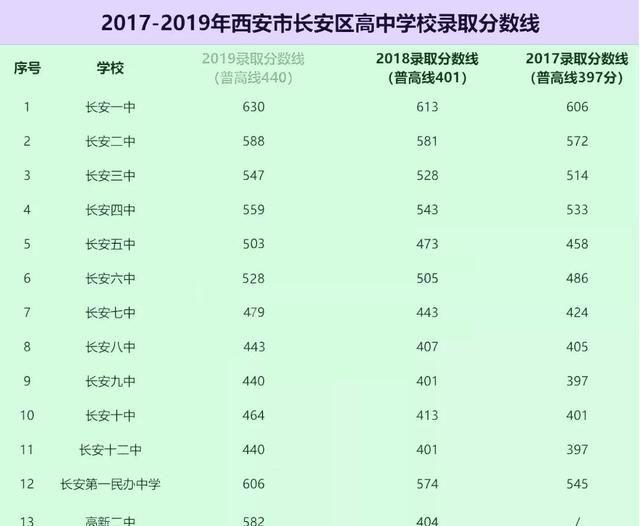 官方∣西安市2019中考13所高中录取分数线