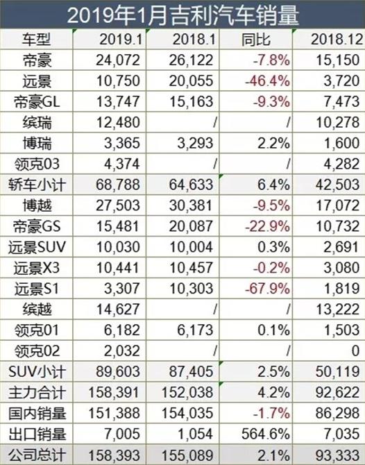 1月开门红：奇瑞暴增55%，北京现代大涨47%，谁要重回巅峰？