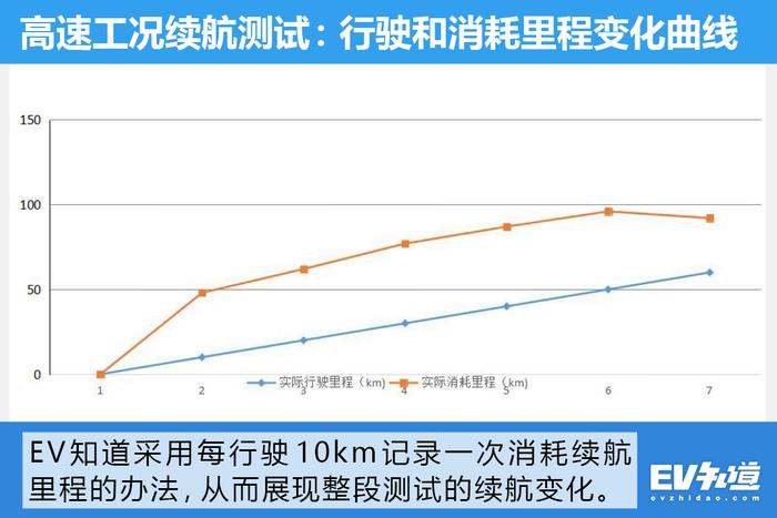 夏天续航450KM、冬季能跑多少？深度测试腾势500的城市续航