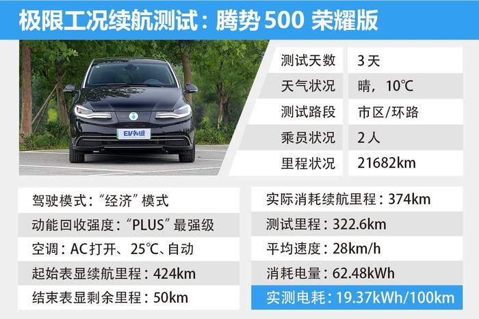 夏天续航450KM、冬季能跑多少？深度测试腾势500的城市续航