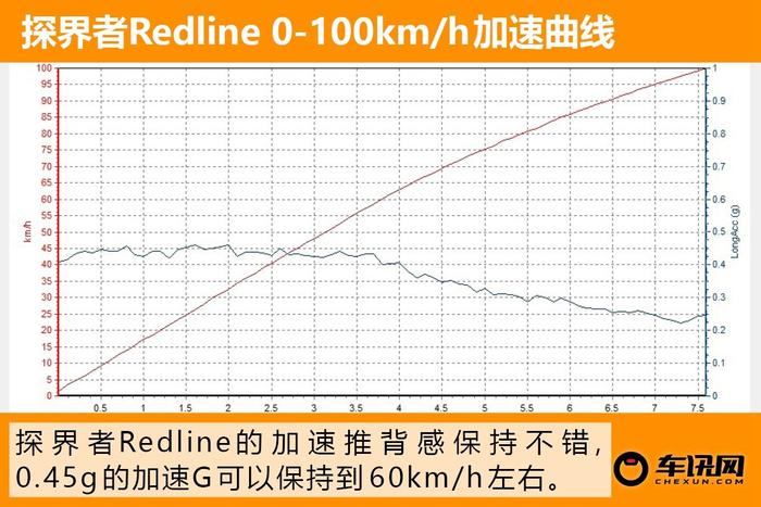 “大黄蜂”版SUV有多拉风？试驾探界者Redline RS 运动感十足！