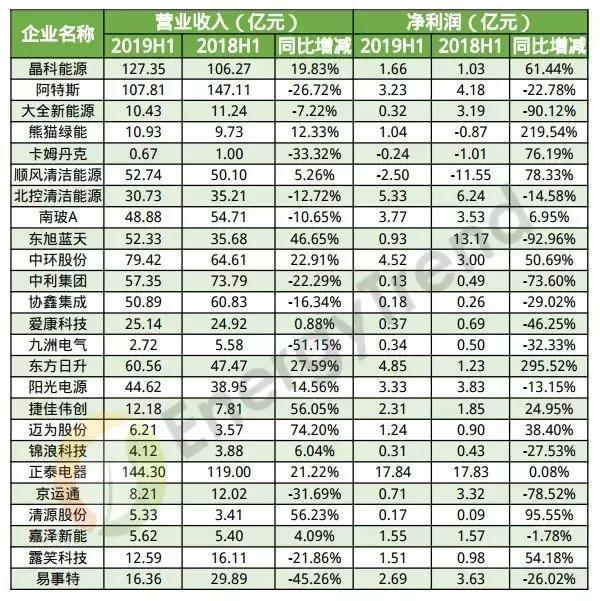 上半年43家光伏企业财报数据分析