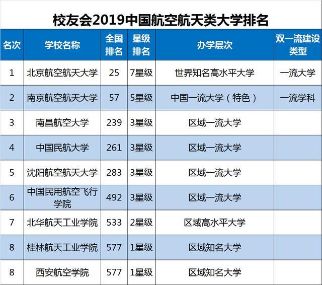 中国航天航空类大学排名，北航第一南航第二，还有这几所实力不差