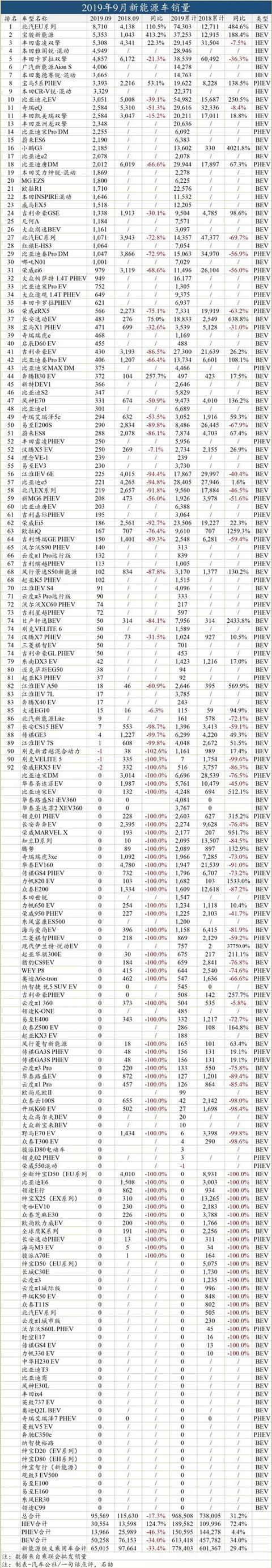 一句话点评9月新能源车：踏着六成电动车的尸骨，混动车迎来它的时代