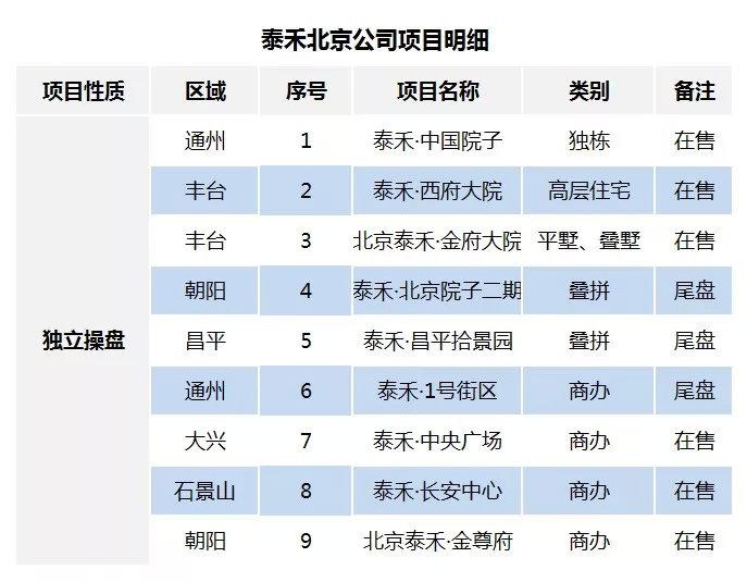 【盘点】2019，北京头部房企谁是王中王？（上）