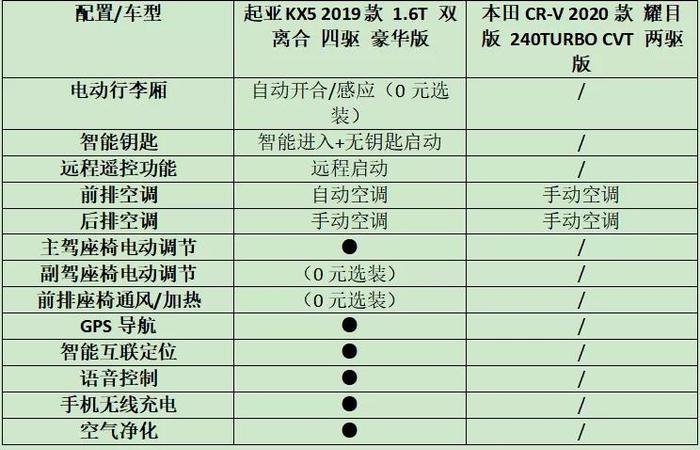 紧凑级SUV科代表“花落谁家”？这款车的性价比超越本田CR-V