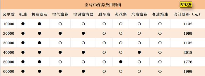 一个月至少2700元？宝马X3养车成本分析！