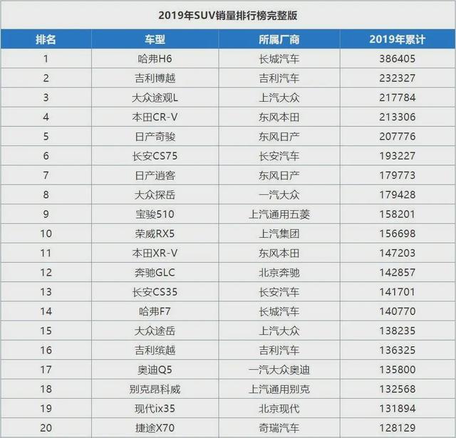 2015-2019年中国SUV销量排名全榜单，5年来哈弗H6仅失手一次