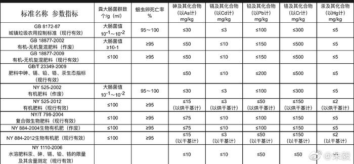 由于饲料添加剂用量增加和标准不严，畜禽粪便重金属污染问题严重