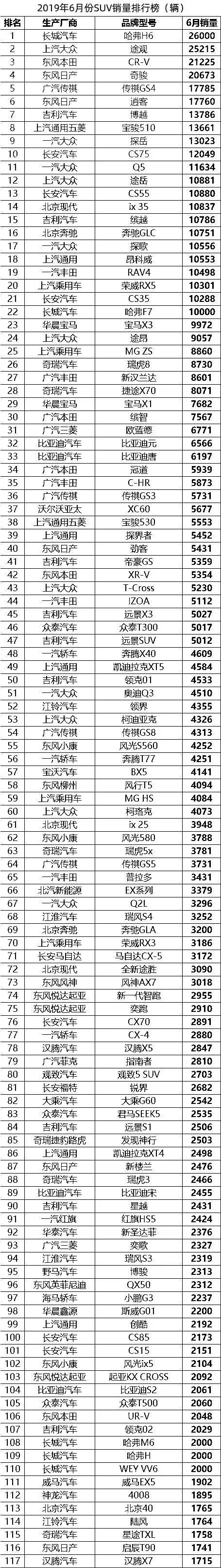 红旗HS5卖了2千多辆，6月份中国SUV销量排行榜（完整版）