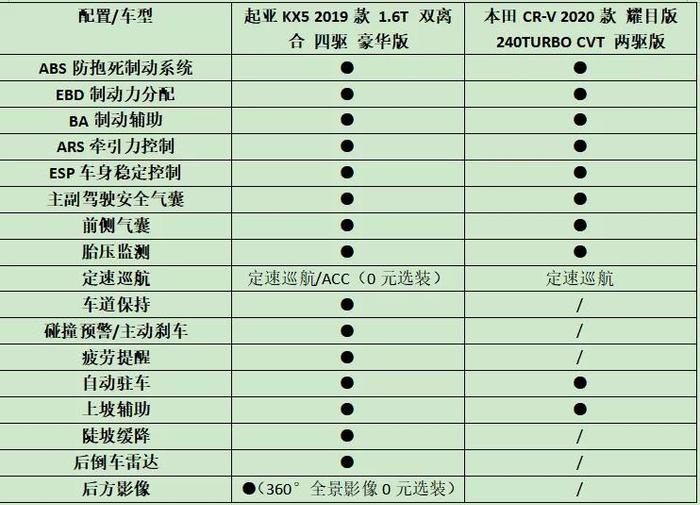 紧凑级SUV科代表“花落谁家”？这款车的性价比超越本田CR-V