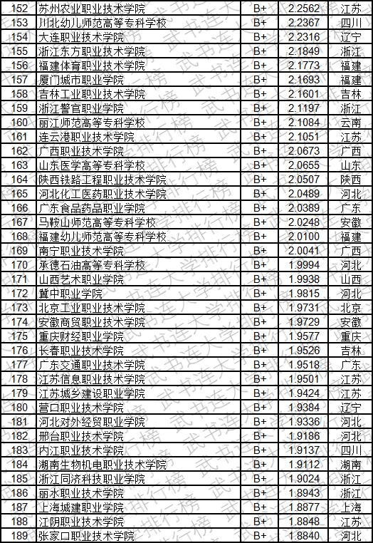 武书连2019中国高职高专创新能力排行榜