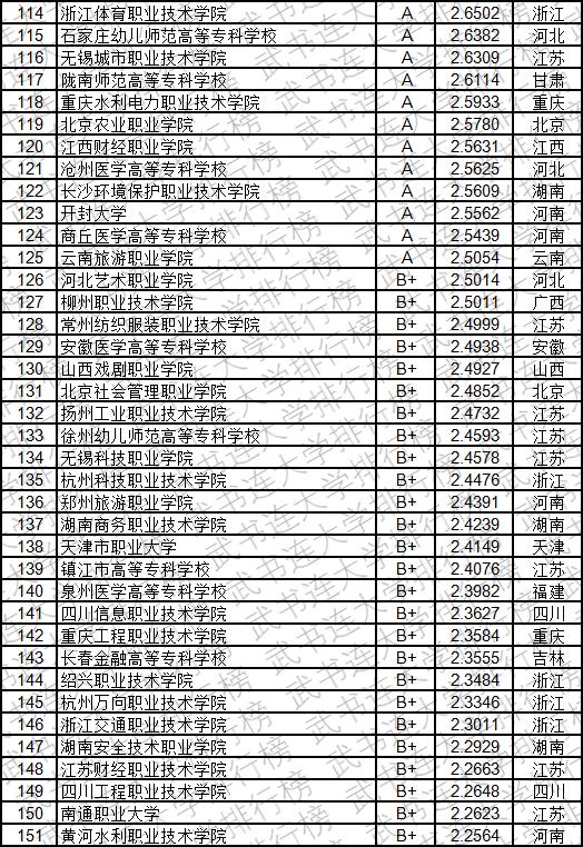 武书连2019中国高职高专创新能力排行榜