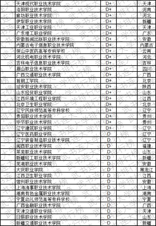 武书连2019中国高职高专创新能力排行榜